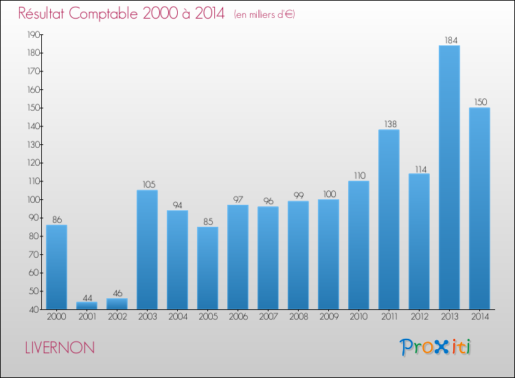Evolution du résultat comptable pour la commune de LIVERNON de 2000 à 2014 Evolution du résultat comptable pour LIVERNON de 2000 à 2014