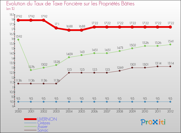 Evolution du taux de la taxe foncière sur le bati pour LIVERNON et les communes proches de 2000 à 2012 Comparaison des taux de taxe foncière sur le bati pour LIVERNON et les communes voisines de 2000 à 2012