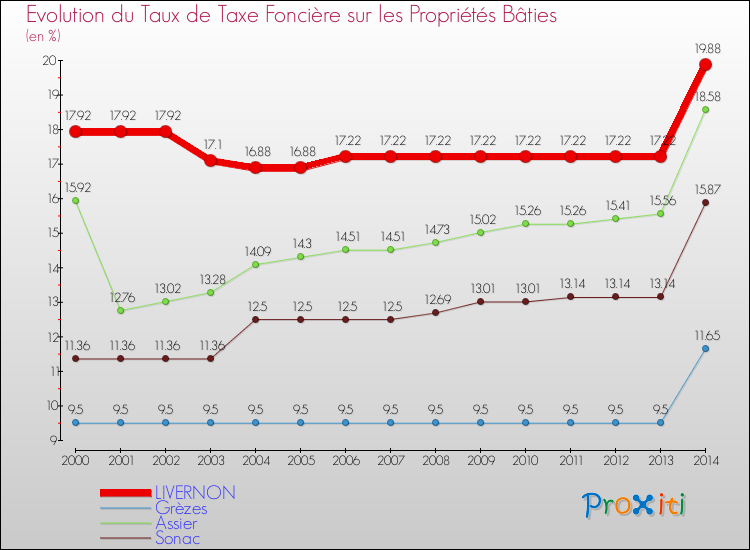 Evolution du taux de la taxe foncière sur le bati pour LIVERNON et les communes proches de 2000 à 2014 Comparaison des taux de taxe foncière sur le bati pour LIVERNON et les communes voisines de 2000 à 2014