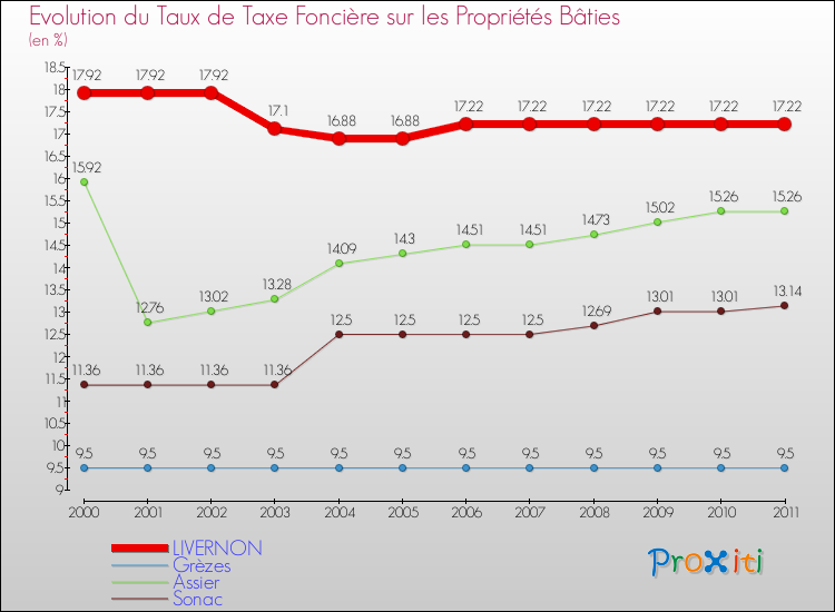 Evolution du taux de la taxe foncière sur le bati pour LIVERNON et les communes proches Comparaison des taux de taxe foncière sur le bati pour LIVERNON et les communes voisines