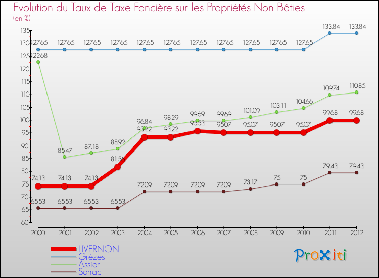 Evolution du taux de la taxe foncière sur les immeubles et terrains non batis pour LIVERNON et les communes proches de 2000 à 2012 Comparaison des taux de la taxe foncière sur les immeubles et terrains non batis pour LIVERNON et les communes voisines de 2000 à 2012