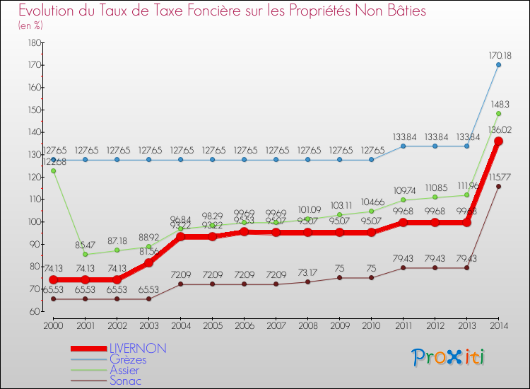Evolution du taux de la taxe foncière sur les immeubles et terrains non batis pour LIVERNON et les communes proches de 2000 à 2014 Comparaison des taux de la taxe foncière sur les immeubles et terrains non batis pour LIVERNON et les communes voisines de 2000 à 2014