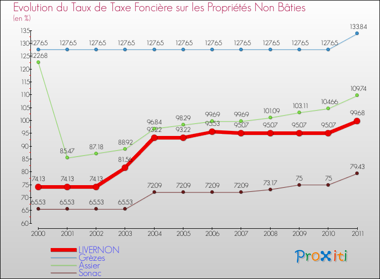 Evolution du taux de la taxe foncière sur les immeubles et terrains non batis pour LIVERNON et les communes proches Comparaison des taux de la taxe foncière sur les immeubles et terrains non batis pour LIVERNON et les communes voisines