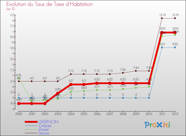 Evolution du taux de la taxe d'habitation pour LIVERNON et les communes proches Comparaison des taux de la taxe d'habitation pour LIVERNON et les communes voisines