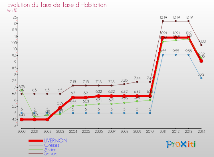Evolution du taux de la taxe d'habitation pour LIVERNON et les communes proches de 2000 à 2014 Comparaison des taux de la taxe d'habitation pour LIVERNON et les communes voisines de 2000 à 2014