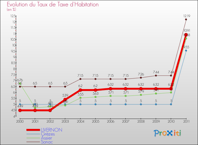 Evolution du taux de la taxe d'habitation pour LIVERNON et les communes proches Comparaison des taux de la taxe d'habitation pour LIVERNON et les communes voisines