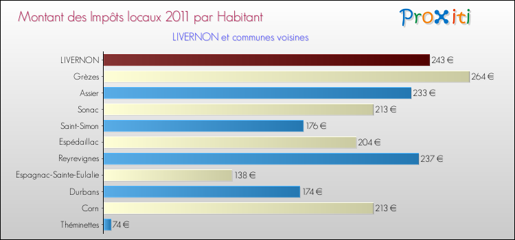 Montant des impôts locaux par Habitant pour LIVERNON et les communes proches Comparaison des impôts locaux par habitant pour LIVERNON et les communes voisines