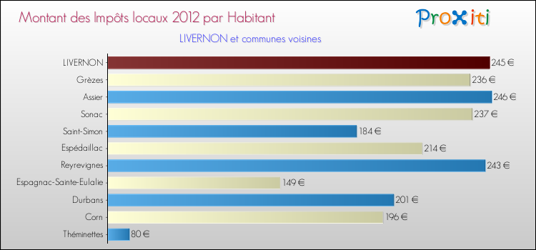 Montant des impôts locaux par Habitant pour LIVERNON et les communes proches Comparaison des impôts locaux par habitant pour LIVERNON et les communes voisines