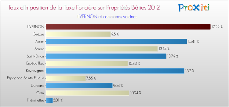Taux d'imposition de la taxe foncière sur le bati 2012 pour LIVERNON et les communes proches Comparaison des taux d'imposition de la taxe foncière sur le bati 2012 pour LIVERNON et les communes voisines