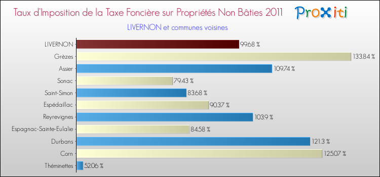 Taux d'imposition de la taxe foncière sur les immeubles et terrains non batis 2011 pour LIVERNON et les communes proches Comparaison des taux d'imposition de la taxe foncière sur les immeubles et terrains non batis 2011 pour LIVERNON et les communes voisines