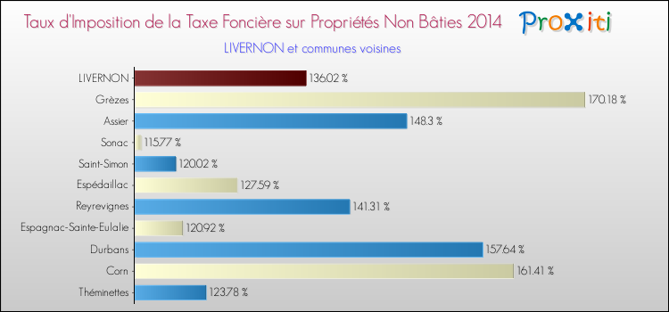 Taux d'imposition de la taxe foncière sur les immeubles et terrains non batis 2014 pour LIVERNON et les communes proches Comparaison des taux d'imposition de la taxe foncière sur les immeubles et terrains non batis 2014 pour LIVERNON et les communes voisines