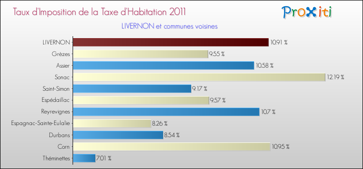 Taux d'imposition de la taxe d'habitation 2011 pour LIVERNON et les communes proches Comparaison des taux d'imposition de la taxe d'habitation 2011 pour LIVERNON et les communes voisines