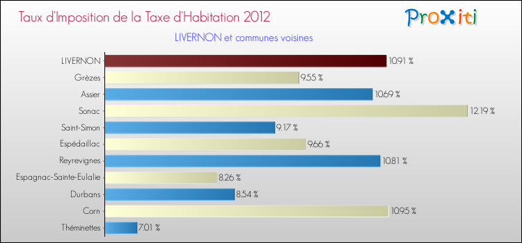 Taux d'imposition de la taxe d'habitation 2012 pour LIVERNON et les communes proches Comparaison des taux d'imposition de la taxe d'habitation 2012 pour LIVERNON et les communes voisines