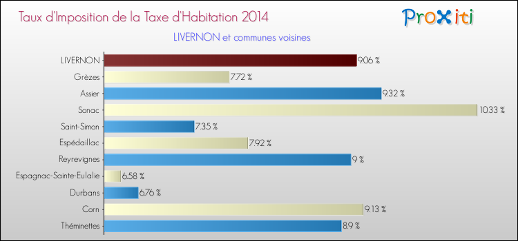 Taux d'imposition de la taxe d'habitation 2014 pour LIVERNON et les communes proches Comparaison des taux d'imposition de la taxe d'habitation 2014 pour LIVERNON et les communes voisines