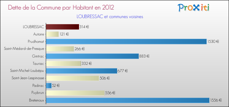 Dette par habitant de la commune en 2012 pour LOUBRESSAC et les communes proches Comparaison de la dette par habitant de la commune en 2012 pour LOUBRESSAC et les communes voisines
