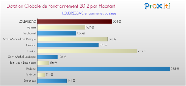 Montant des dotations globales de fonctionnement DGF par Habitant pour LOUBRESSAC et les communes proches Comparaison des des dotations globales de fonctionnement DGF par habitant pour LOUBRESSAC et les communes voisines