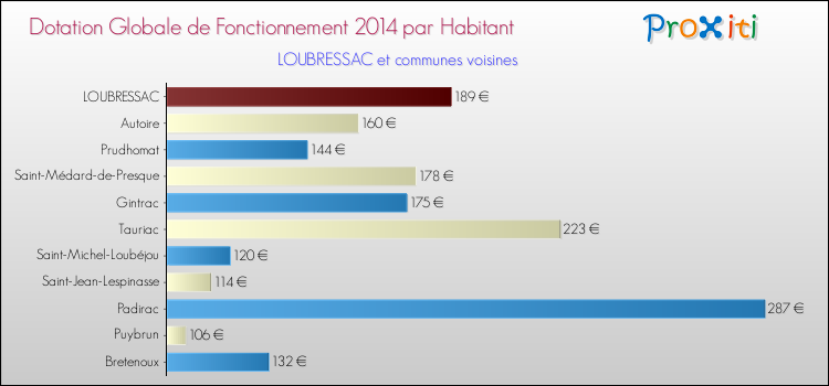 Montant des dotations globales de fonctionnement DGF par Habitant pour LOUBRESSAC et les communes proches en 2014. Comparaison des des dotations globales de fonctionnement DGF par habitant pour LOUBRESSAC et les communes voisines en 2014.