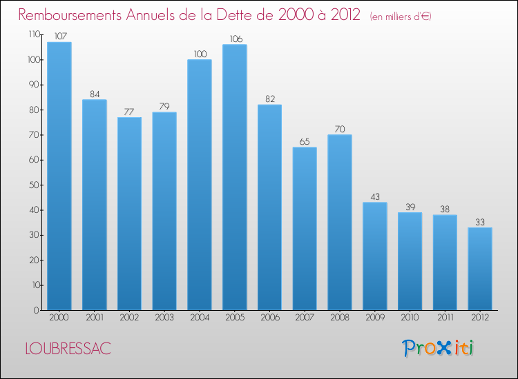 Evolution de l'annuité de la dette pour la commune de LOUBRESSAC de 2000 à 2012 Annuités de la dette pour LOUBRESSAC de 2000 à 2012