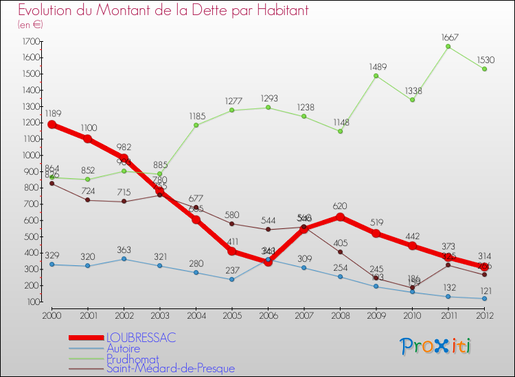 Evolution de la dette par habitant pour la commune de LOUBRESSAC et les communes proches de 2000 à 2012 Comparaison de la dette par habitant pour LOUBRESSAC et les communes voisines de 2000 à 2012
