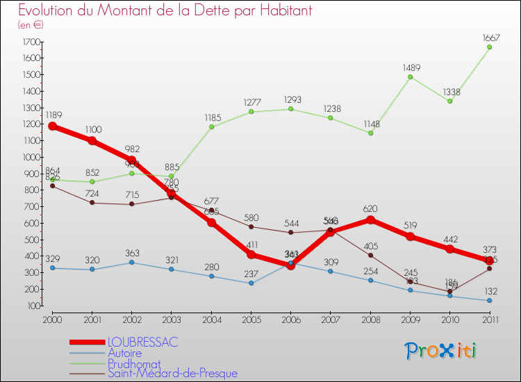 Evolution de la dette par habitant pour la commune de LOUBRESSAC et les communes proches Comparaison de la dette par habitant pour LOUBRESSAC et les communes voisines
