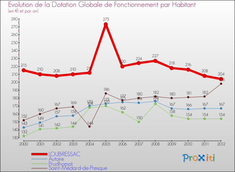 Evolution et montant de la dotation globale de fonctionnement par Habitant pour LOUBRESSAC et les communes proches Comparaison des dotations globales de fonctionnement par habitant pour LOUBRESSAC et les communes voisines
