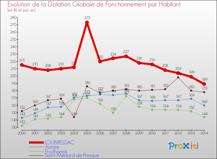 Evolution et montant de la dotation globale de fonctionnement par Habitant pour LOUBRESSAC et les communes proches de 2000 à 2014. Comparaison des dotations globales de fonctionnement par habitant pour LOUBRESSAC et les communes voisines de 2000 à 2014.