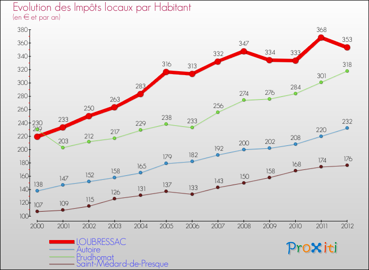 Evolution et montant des impôts locaux par Habitant pour LOUBRESSAC et les communes proches Comparaison des impôts locaux par habitant pour LOUBRESSAC et les communes voisines