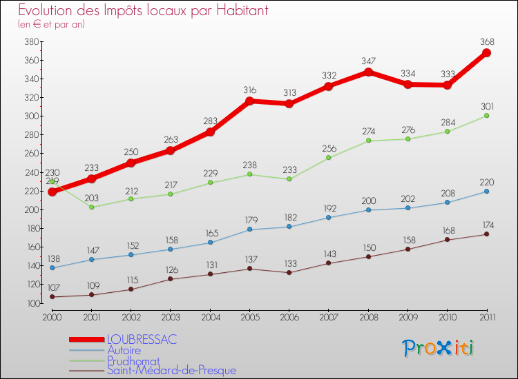 Evolution et montant des impôts locaux par Habitant pour LOUBRESSAC et les communes proches Comparaison des impôts locaux par habitant pour LOUBRESSAC et les communes voisines