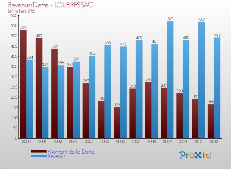 Evolution comparée de la dette et des revenus pour la commune de LOUBRESSAC de 2000 à 2012 Comparaison de la dette et des revenus pour LOUBRESSAC de 2000 à 2012