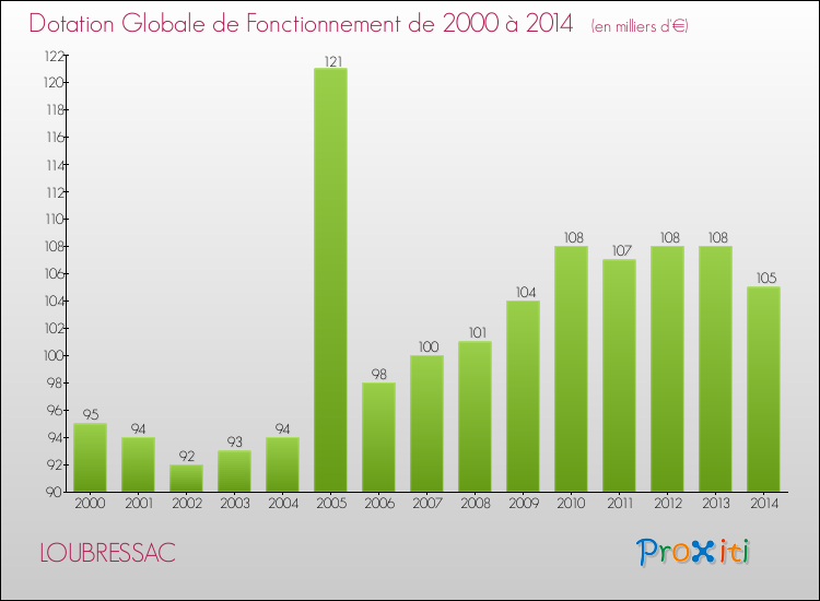 Evolution du montant de la Dotation Globale de Fonctionnement pour la commune de LOUBRESSAC de 2000 à 2014 Evolution du montant de la Dotation Globale de Fonctionnement pour LOUBRESSAC de 2000 à 2014