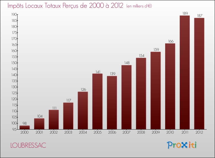 Evolution des Impôts Locaux pour la commune de LOUBRESSAC de 2000 à 2012 Evolution des Impôts Locaux pour LOUBRESSAC de 2000 à 2012