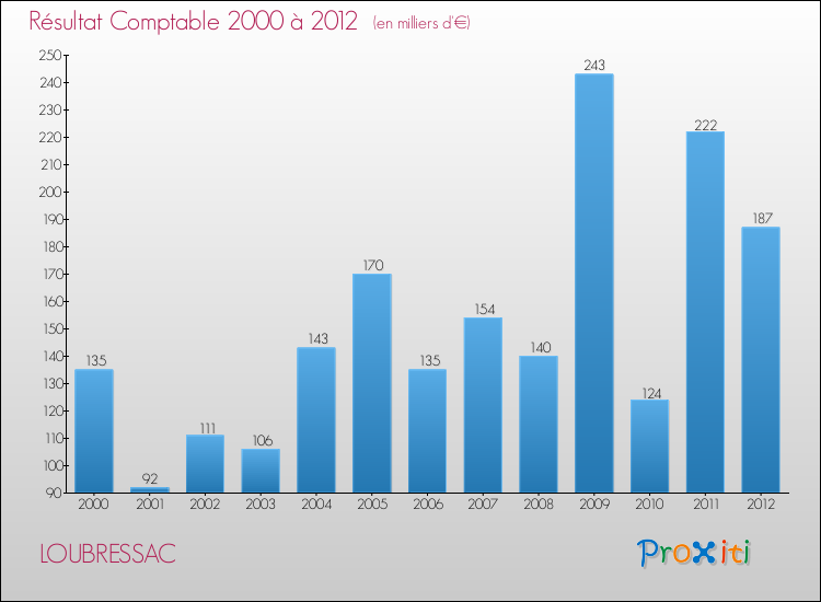 Evolution du résultat comptable pour la commune de LOUBRESSAC de 2000 à 2012 Evolution du résultat comptable pour LOUBRESSAC de 2000 à 2012
