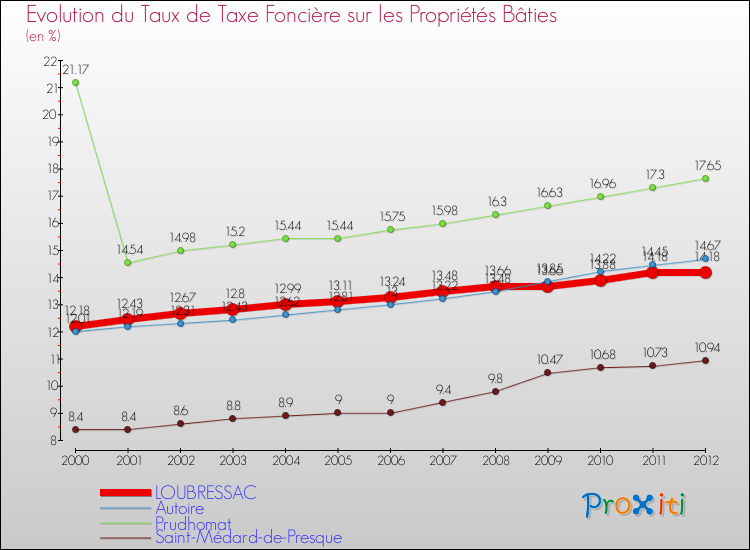 Evolution du taux de la taxe foncière sur le bati pour LOUBRESSAC et les communes proches de 2000 à 2012 Comparaison des taux de taxe foncière sur le bati pour LOUBRESSAC et les communes voisines de 2000 à 2012