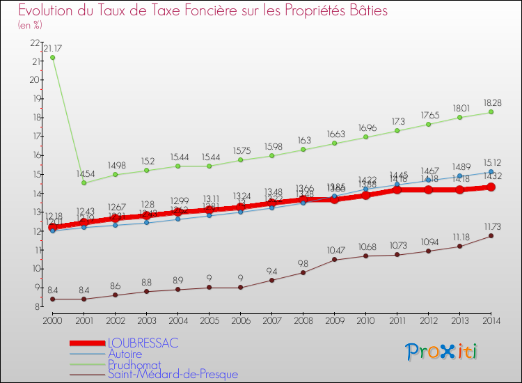 Evolution du taux de la taxe foncière sur le bati pour LOUBRESSAC et les communes proches de 2000 à 2014 Comparaison des taux de taxe foncière sur le bati pour LOUBRESSAC et les communes voisines de 2000 à 2014