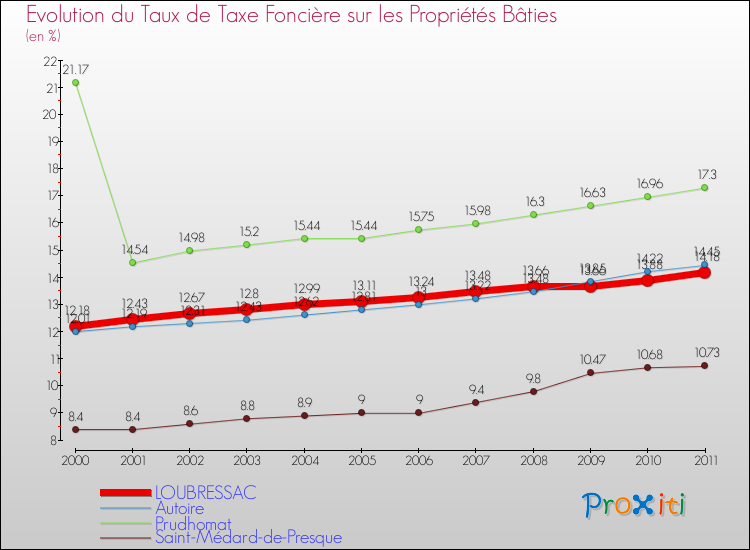 Evolution du taux de la taxe foncière sur le bati pour LOUBRESSAC et les communes proches Comparaison des taux de taxe foncière sur le bati pour LOUBRESSAC et les communes voisines