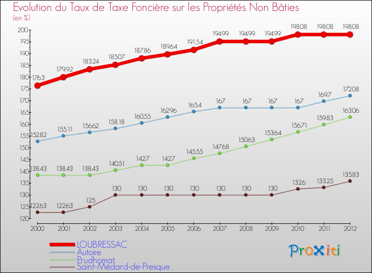 Evolution du taux de la taxe foncière sur les immeubles et terrains non batis pour LOUBRESSAC et les communes proches de 2000 à 2012 Comparaison des taux de la taxe foncière sur les immeubles et terrains non batis pour LOUBRESSAC et les communes voisines de 2000 à 2012