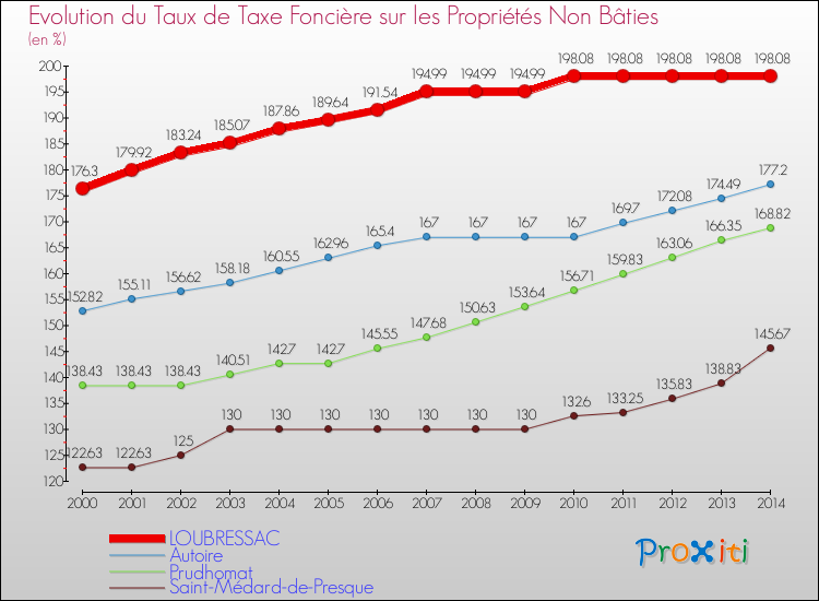 Evolution du taux de la taxe foncière sur les immeubles et terrains non batis pour LOUBRESSAC et les communes proches de 2000 à 2014 Comparaison des taux de la taxe foncière sur les immeubles et terrains non batis pour LOUBRESSAC et les communes voisines de 2000 à 2014