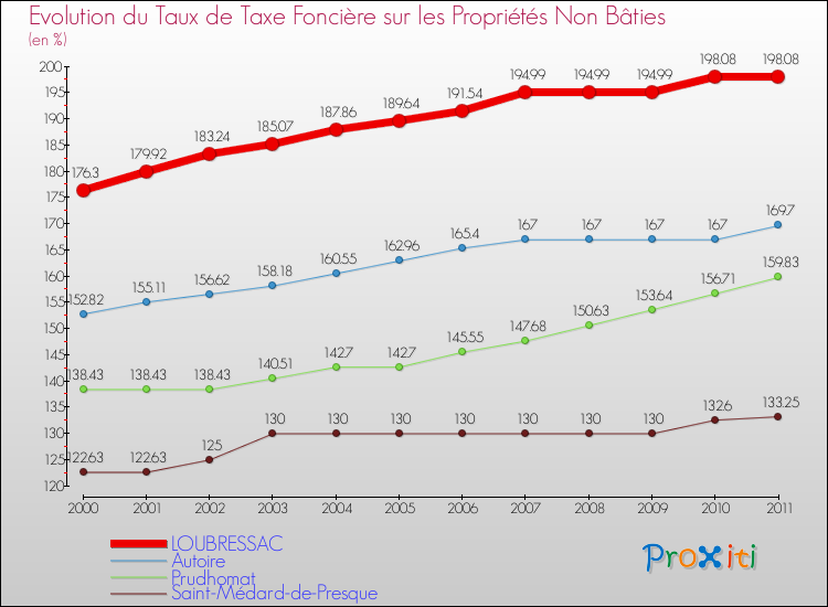 Evolution du taux de la taxe foncière sur les immeubles et terrains non batis pour LOUBRESSAC et les communes proches Comparaison des taux de la taxe foncière sur les immeubles et terrains non batis pour LOUBRESSAC et les communes voisines