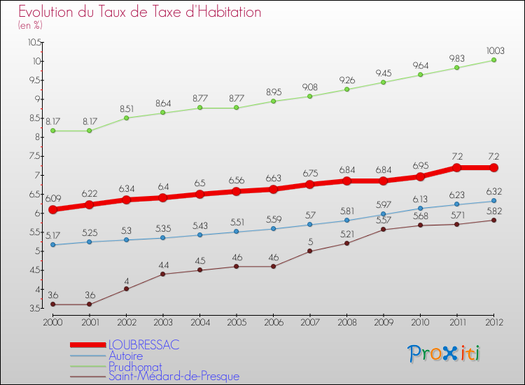 Evolution du taux de la taxe d'habitation pour LOUBRESSAC et les communes proches Comparaison des taux de la taxe d'habitation pour LOUBRESSAC et les communes voisines