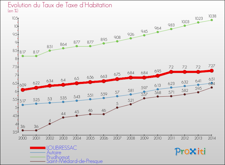 Evolution du taux de la taxe d'habitation pour LOUBRESSAC et les communes proches de 2000 à 2014 Comparaison des taux de la taxe d'habitation pour LOUBRESSAC et les communes voisines de 2000 à 2014