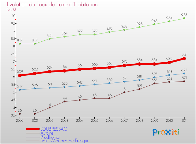 Evolution du taux de la taxe d'habitation pour LOUBRESSAC et les communes proches Comparaison des taux de la taxe d'habitation pour LOUBRESSAC et les communes voisines