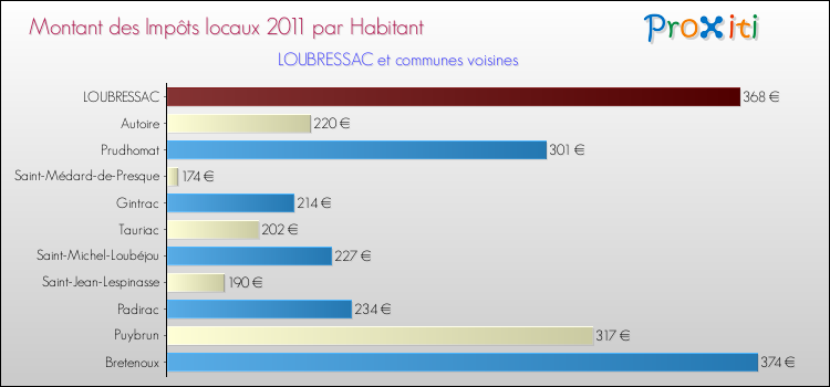 Montant des impôts locaux par Habitant pour LOUBRESSAC et les communes proches Comparaison des impôts locaux par habitant pour LOUBRESSAC et les communes voisines