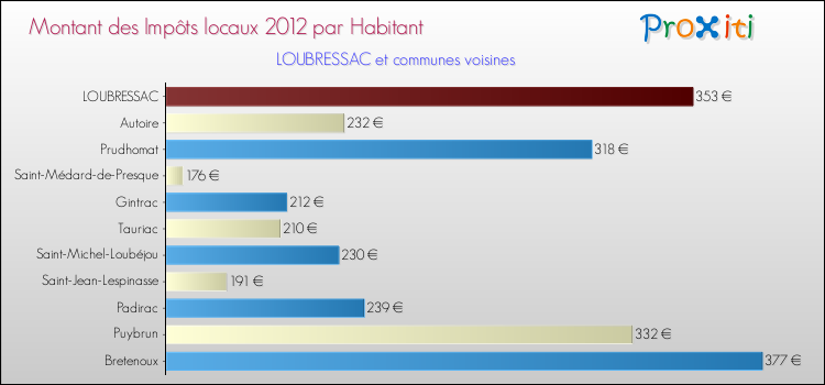 Montant des impôts locaux par Habitant pour LOUBRESSAC et les communes proches Comparaison des impôts locaux par habitant pour LOUBRESSAC et les communes voisines