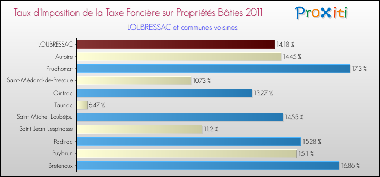 Taux d'imposition de la taxe foncière sur le bati 2011 pour LOUBRESSAC et les communes proches Comparaison des taux d'imposition de la taxe foncière sur le bati 2011 pour LOUBRESSAC et les communes voisines