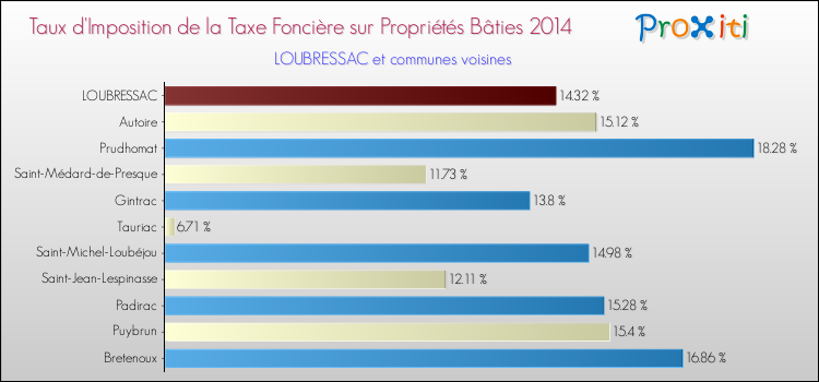 Taux d'imposition de la taxe foncière sur le bati 2014 pour LOUBRESSAC et les communes proches Comparaison des taux d'imposition de la taxe foncière sur le bati 2014 pour LOUBRESSAC et les communes voisines
