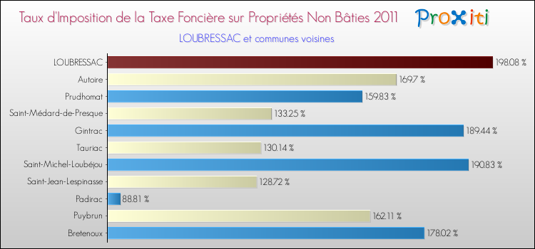 Taux d'imposition de la taxe foncière sur les immeubles et terrains non batis 2011 pour LOUBRESSAC et les communes proches Comparaison des taux d'imposition de la taxe foncière sur les immeubles et terrains non batis 2011 pour LOUBRESSAC et les communes voisines