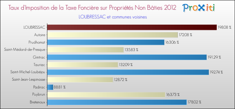 Taux d'imposition de la taxe foncière sur les immeubles et terrains non batis 2012 pour LOUBRESSAC et les communes proches Comparaison des taux d'imposition de la taxe foncière sur les immeubles et terrains non batis 2012 pour LOUBRESSAC et les communes voisines