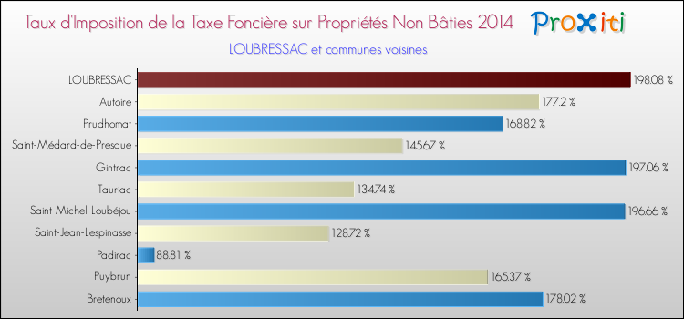 Taux d'imposition de la taxe foncière sur les immeubles et terrains non batis 2014 pour LOUBRESSAC et les communes proches Comparaison des taux d'imposition de la taxe foncière sur les immeubles et terrains non batis 2014 pour LOUBRESSAC et les communes voisines