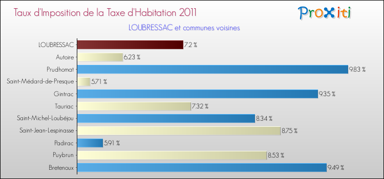 Taux d'imposition de la taxe d'habitation 2011 pour LOUBRESSAC et les communes proches Comparaison des taux d'imposition de la taxe d'habitation 2011 pour LOUBRESSAC et les communes voisines