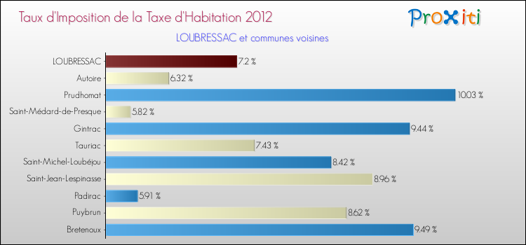 Taux d'imposition de la taxe d'habitation 2012 pour LOUBRESSAC et les communes proches Comparaison des taux d'imposition de la taxe d'habitation 2012 pour LOUBRESSAC et les communes voisines